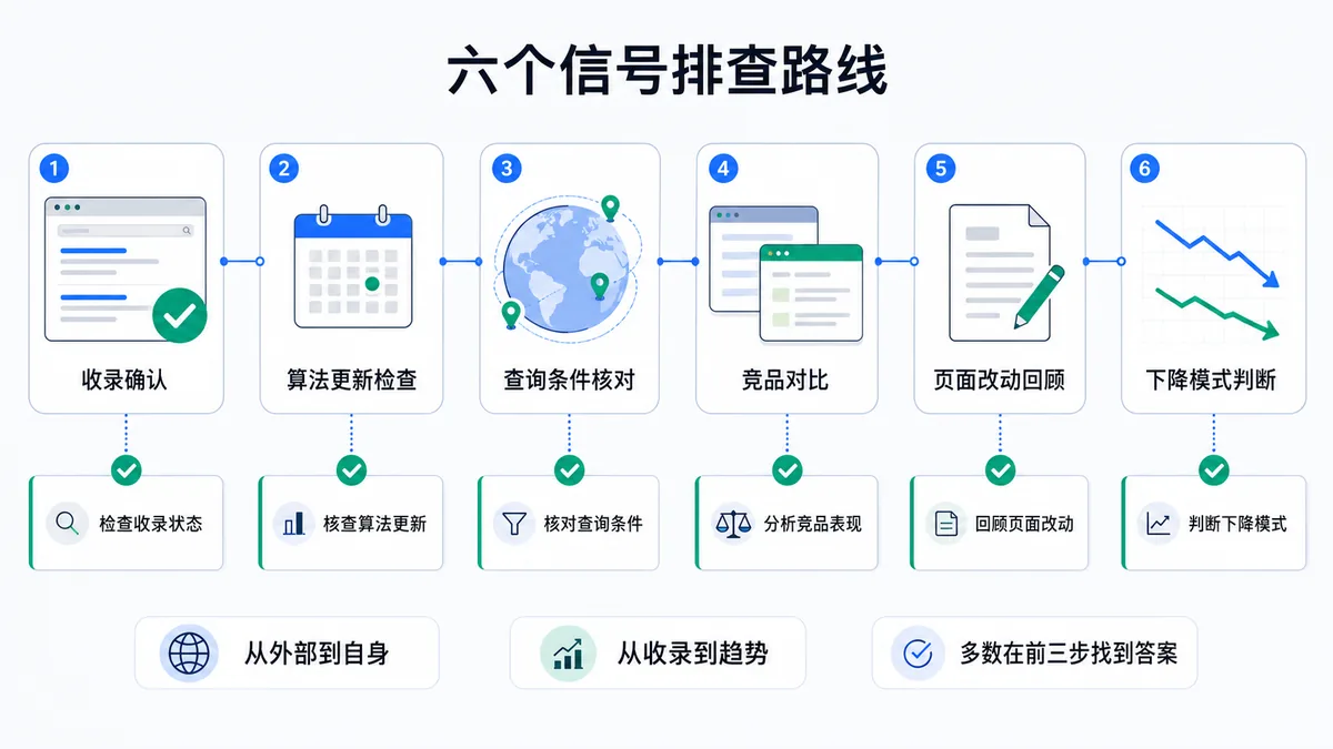 六个排查信号的决策流程图：从收录检查到算法更新、查询条件、竞品对比、页面改动和下降模式，每条路径指向对应动作