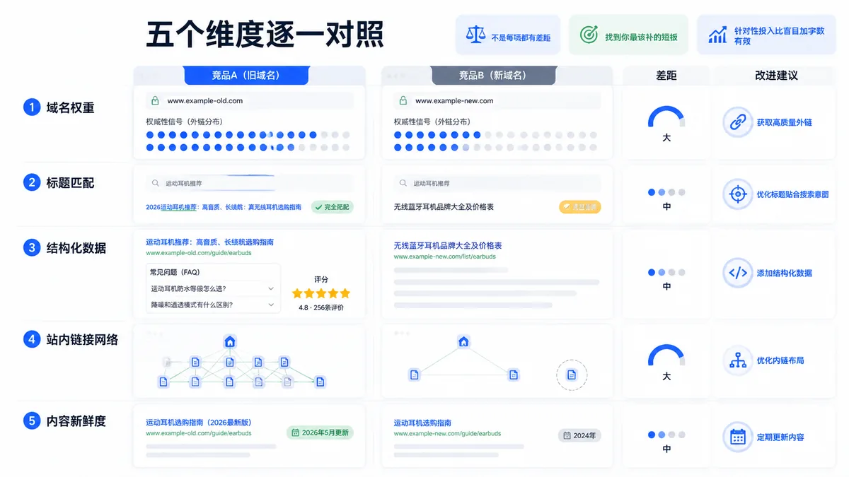 竞品分析五维度对照图：域名权重、标题匹配、结构化数据、站内链接网络和内容新鲜度，帮助运营系统化定位排名差距