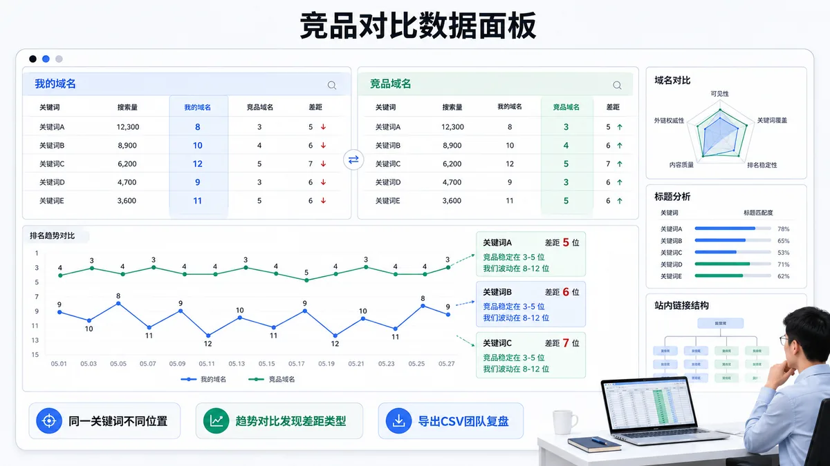 SEO运营在数据面板前对照五个维度分析竞品排名差距，屏幕上展示域名对比、标题分析和站内链接结构