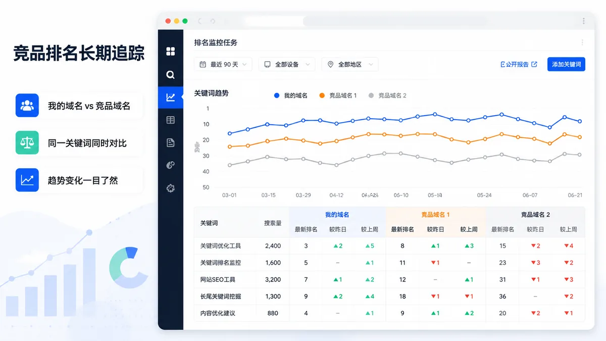 词多多排名监控任务中竞品域名对比视图，同时展示我的域名和竞品域名在多个关键词上的排名变化趋势