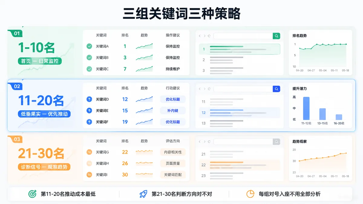 Google排名前三页的分组策略图：第11-20名低垂果实、第21-30名诊断信号、第31名以后评估决策点，帮助运营系统化分析排名数据