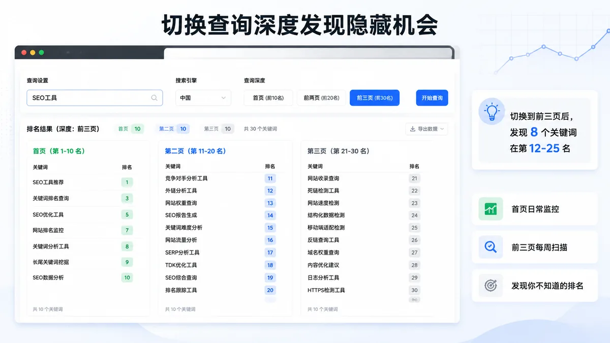 词多多排名查询面板展示前三页深度查询结果，关键词按位置分组显示：首页绿色、第二页蓝色、第三页灰色标签